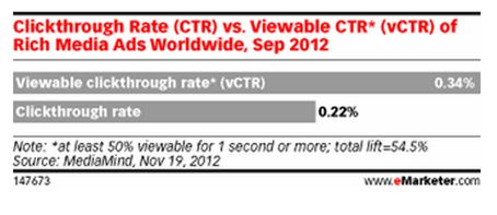 CTR of rich media ads